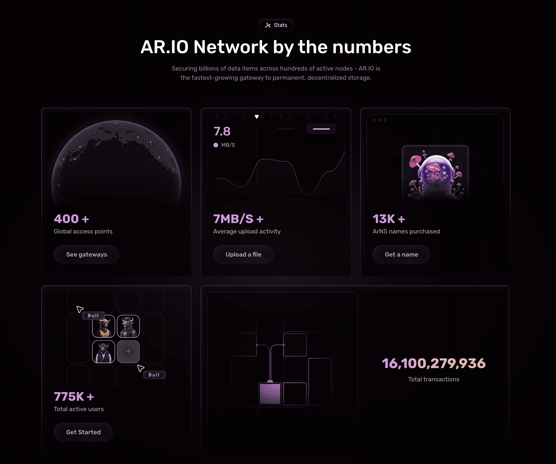 AR.IO Network by the numbers — 400+ gateways, 775K+ active users, 16.1B transactions